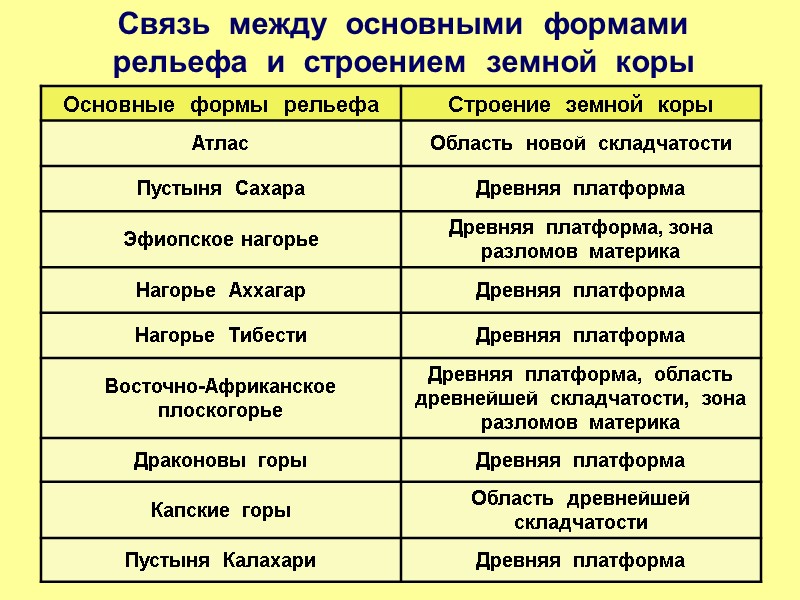 Связь  между  основными  формами  рельефа  и  строением 